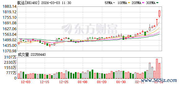 伊朗“放狠话”！航运板块逆势走高 杠杆资金节后加仓多股(名单)