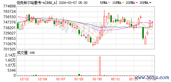 伯克希尔官宣重启股票回购 新任CEO承诺未来所有薪酬全部跟投