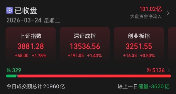 A股触底反弹，超5100只个股上涨，反弹行情取决于这几点