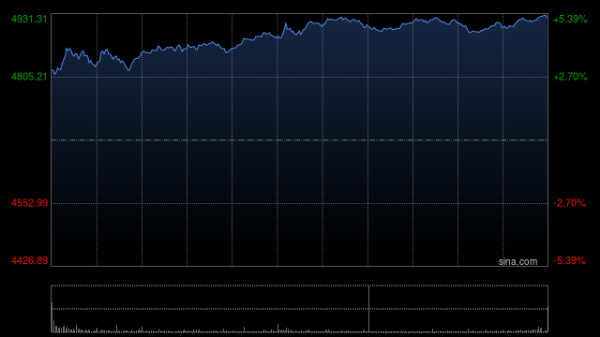 港股午后持续拉升，恒生科技指数涨超5%，恒生指数涨超3%，华虹半导体涨超15%