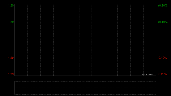 德永佳集团获执行主席潘彬泽增持57.8万股 每股作价约1.19港元