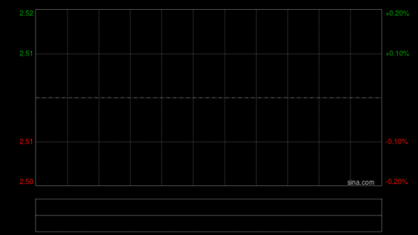 中国海外宏洋集团遭FIDELITY FUNDS减持85.7万股 每股作价约2.57港元