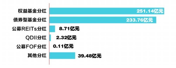 一季度基金分红超500亿元 权益基金超过债券基金成主力