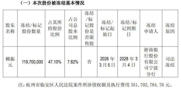 为外债担保“惹祸”，龙元建设控股股东1.2亿股遭冻结，公司2025年净利最高预亏15亿元