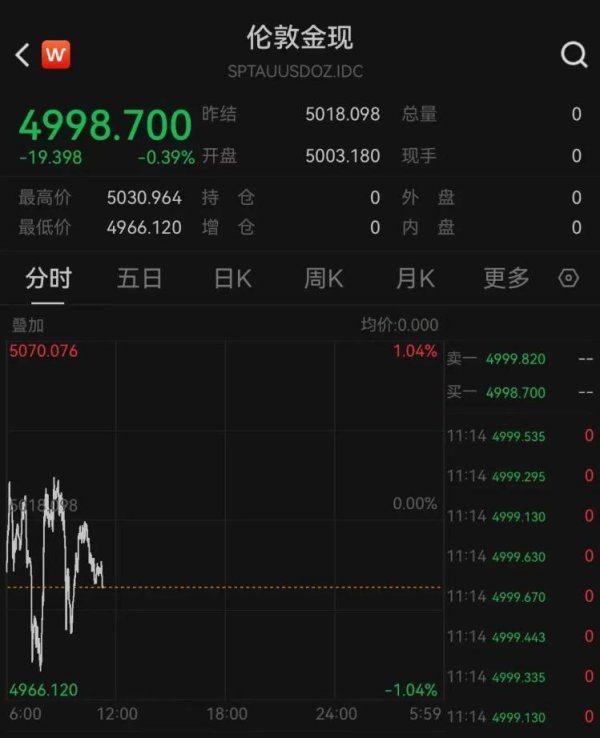 现货黄金三度跌破5000美元关口，原因找到了