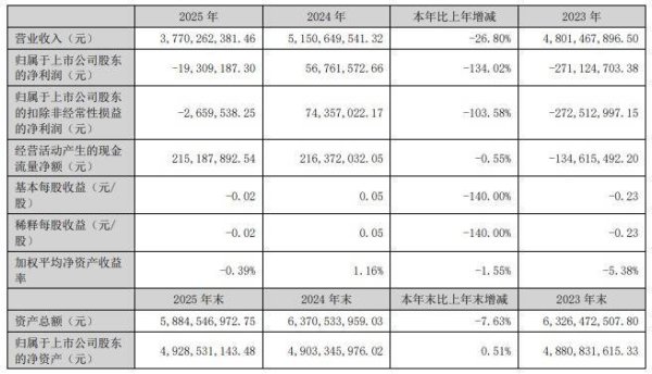 东岳硅材2025年转亏 2020年上市募20.7亿中信建投保荐