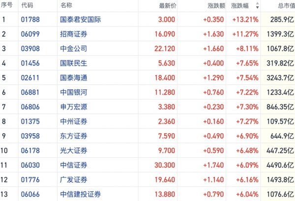 沪指十年新高带动中资券商股走强 相关ETF获百亿资金抢筹