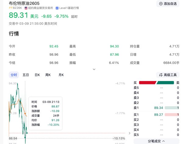 布伦特、NYMEX原油期货盘中大跌10%，A股油气板块多股跌停