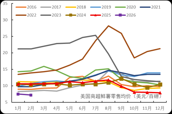 Potato Facts 2026Q1| 全球马铃薯简报：薯制品行情继续走弱 鲜薯仅是窄幅异动